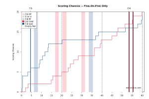 scoring chances game one